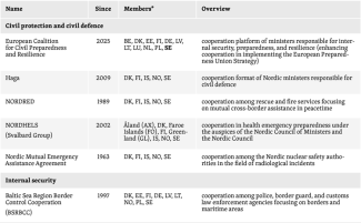 Table. Key security-related cooperation formats in the Baltic Sea region-5