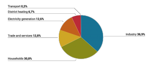 Chart 2. Germany’s natural gas consumption according to sectors