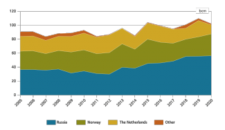 Chart 3. Natural gas supplies to Germany in 2005–2020 according to countries of origin