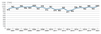 Wykres 4. Zużycie gazu ziemnego w Niemczech w latach 2000–2021
