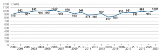 Chart 4. Germany’s natural gas consumption in 2000–2021
