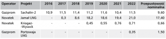 Tabela 1. Produkcja LNG w rosyjskich zakładach średniej i dużej skali w latach 2016–2022 (w mln ton rocznie)