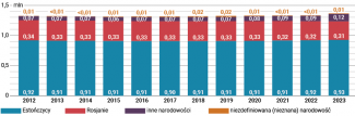 Wykres 5. Skład etniczny Estonii w latach 2012–2023 na podstawie danych cząstkowych