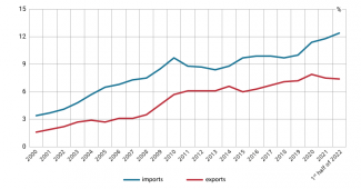 Chart 1. China’s share in Germany’s exports and imports