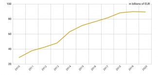 Chart 2. The value of German investment in China