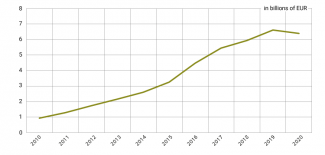 Chart 4. The value of Chinese direct investment in Germany