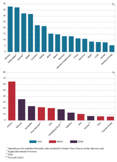 Charts 6 and 7. China’s share* in the turnover of companies included in the DAX, MDAX and SDAX stock market indexes in 2021.