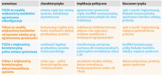 scenariusze wyborcze