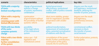 Table. Post-election scenarios – implications and risks