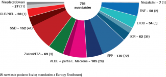 Wykres. Mandaty z państw Europy Środkowej w grupach politycznych w Parlamencie Europejskim po wyborach w 2019 roku
