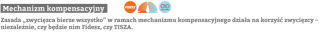 Mechanizm kompensacyjny