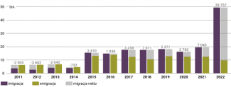 Wykres 2. Migracje zewnętrzne w latach 2011–2021