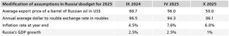 Modification-of-assumptions-in-Russia’sbudget-for-2025