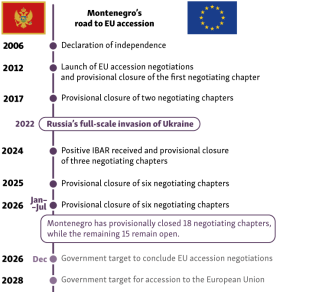 Milestones in Montenegro’s European integration