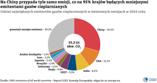 Na Chiny przypada tyle samo emisji, co na 95% krajów będących mniejszymi emitentami gazów cieplarnianych Udział największych emitentów gazów cieplarnianych w światowych emisjach w 2024 roku