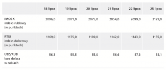 Tabela. Najważniejsze wskaźniki moskiewskiej giełdy oraz kurs dolara w rublach w okresie od 18 do 25 lipca (na zamknięciu sesji)