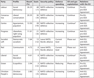 Appendix. Norwegian parliamentary election results and party stances in key areas