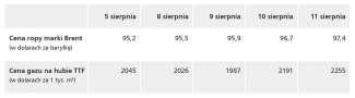 Tabela. Ceny ropy i gazu w okresie 5–11 sierpnia (na koniec dnia)