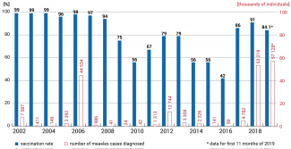 Vaccination rate and number of measles cases diagnosed in Ukraine in 2002–2019