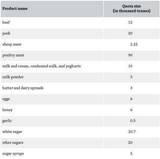 Table. Tariff quotas provided for in the DCFTA-1a