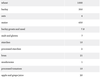Table. Tariff quotas provided for in the DCFTA-1b