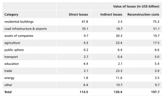 Table. The KSE’s estimates regarding the destruction of Ukraine’s infrastructure (as of 5 October)