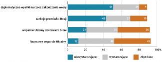 Działania RFN wobec wojny na Ukrainie w ocenie niemieckich respondentów