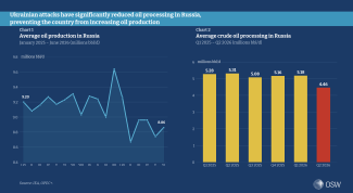 Oil production in Russia