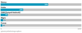 Pytanie 2: Miliony Żydów zostały zamordowane podczas Holokaustu. Jak Pan/Pani myśli, z którego kraju głównie pochodzili? 