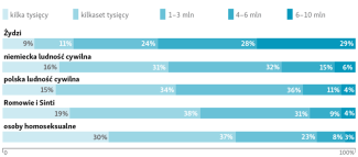  Pytanie 5: Jakie jest Pana/Pani wyobrażenie o skali ofiar? Proszę spróbować szacunkowo określić skalę przy poszczególnych kategoriach ofiar (odpowiedzi w %)
