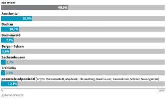 Pytanie 6: Proszę wymienić znane Panu/Pani obozy koncentracyjne.