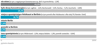 Pytanie 7: W Niemczech istnieją miejsca pamięci poświęcone różnym ofiarom narodowego socjalizmu. Czy zna Pan/Pani takie miejsca i wie, jakie grupy ofiar one upamiętniają? 