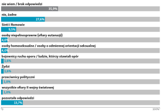 Pytanie 8: Czy Pana/Pani zdaniem istnieją grupy ofiar, o których nie pamięta się wystarczająco lub prawie wcale i o których należy szczególnie aktywnie pamiętać?
