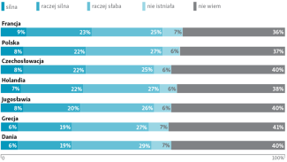 Pytanie 9: W okupowanej Europie istniało zjawisko kolaboracji, współpracy ludności miejscowej z okupacyjnymi rządami III Rzeszy. Jak bliska była ta współpraca w następujących krajach?