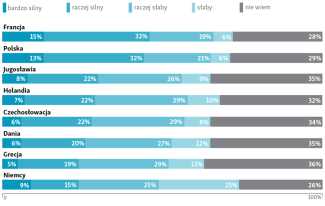 Pytanie 10: Jak silny był opór społeczny, militarny i polityczny wobec okupacji niemieckiej w latach 1939–1945 w następujących krajach (silny + bardzo silny)
