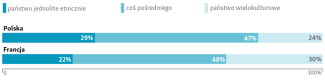 Pytanie 13: Czy Polska/Francja przed 1939 r. była państwem etnicznie homogenicznym (1) czy wielokulturowym (5)?