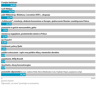 Pytanie 14: Co z polskiej historii powinno trafić do niemieckich podręczników? (n=500)