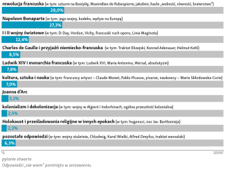 Pytanie 15: Co z francuskiej historii powinno trafić do niemieckich podręczników?