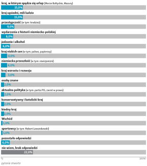 Pytanie 16: Jakie ma Pan/Pani skojarzenia z Polską?