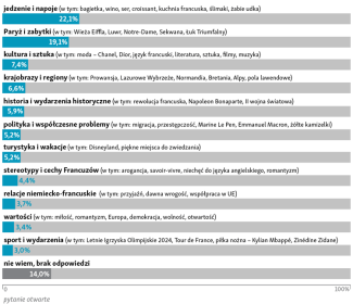 Pytanie 17: Jakie ma Pan/Pani skojarzenia z Francją?