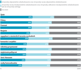 Pytanie 19: Dyskusja na temat odszkodowań dla ofiar II wojny światowej trwa. Czy Pana/Pani zdaniem następujące grupy ofiar otrzymały odpowiednie odszkodowania od państwa niemieckiego?