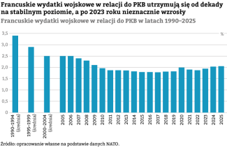Wykres 1. Francuskie wydatki wojskowe w relacji do PKB utrzymują się od dekady na stabilnym poziomie, a po 2023 roku nieznacznie wzrosły