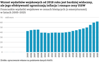 Wykres 2. Wzrost francuskich wydatków wojskowych w liczbach bezwzględnych począwszy od 2018 roku jest bardziej widoczny, ale jego efektywność ograniczają inflacja i rosnące ceny UiSW