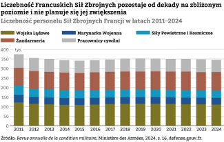 Wykres 3. Liczebność Francuskich Sił Zbrojnych pozostaje od dekady na zbliżonym poziomie i nie planuje się jej zwiększenia