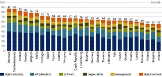 Chart 2. EIBIS Corporate Digitalisation Index (2020), EU member states, 0–100 scale