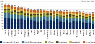 Wykres 2. EIBIS Corporate Digitalization Index (2020), państwa członkowskie UE, skala 0–100