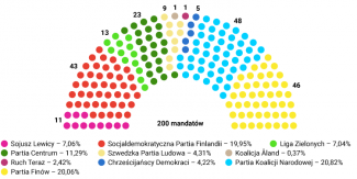 Podział mandatów w Eduskuncie po wyborach parlamentarnych 2 kwietnia