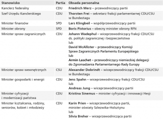 Podział-resortów-i-spodziewana-obsada-personalna-1