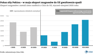 Pokaz siły Pekinu – w maju wielkość eksportu magnesów do UE gwałtownie spadła