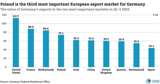 The value of Germany’s exports to the ten most important markets in Q1–3 2025